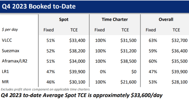 Shipping_VIE's tweet photo. International Seaways ($INSW) delivered a strong Q3-2023 performance. Learn what's behind the blowout earnings and the declared distribution in our comprehensive exclusive report.
#VIE #INSW #Shipping