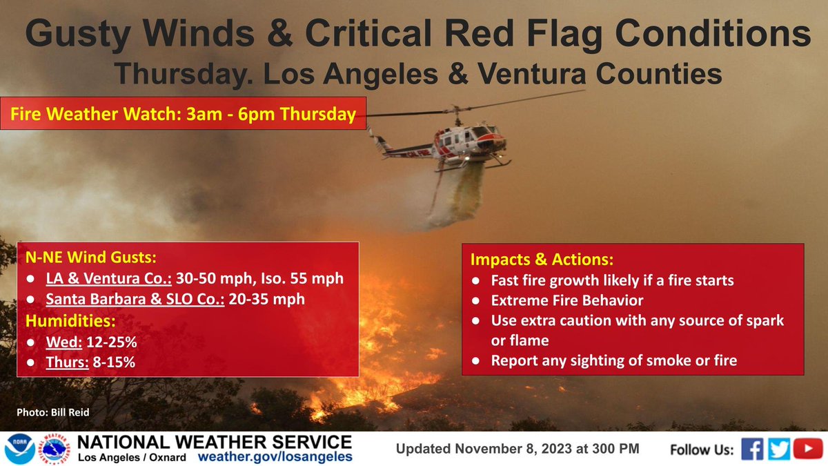 #SantaAnaWinds will bring critical fire weather to much of the area Thursday, along with low humidities. Use caution with any source of spark or flame and report any sighting of smoke or fire! #SoCal #CAwx