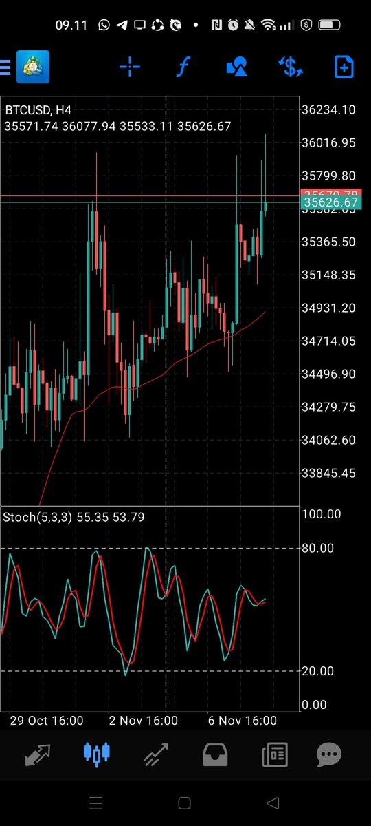 Break 36,000, look for a buy position...... Come on$$$$

#BTChalving #Cryptocurency #btc