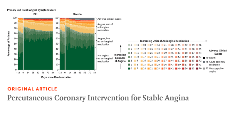 NEJM's tweet photo. Presented at #AHA23: 

ORBITA-2 trial: In patients with stable angina who were receiving little or no antianginal medication and had documented ischemia, PCI resulted in a better health status with respect to angina than placebo at 12 weeks. Full results: https://t.co/o23lFeHgWA