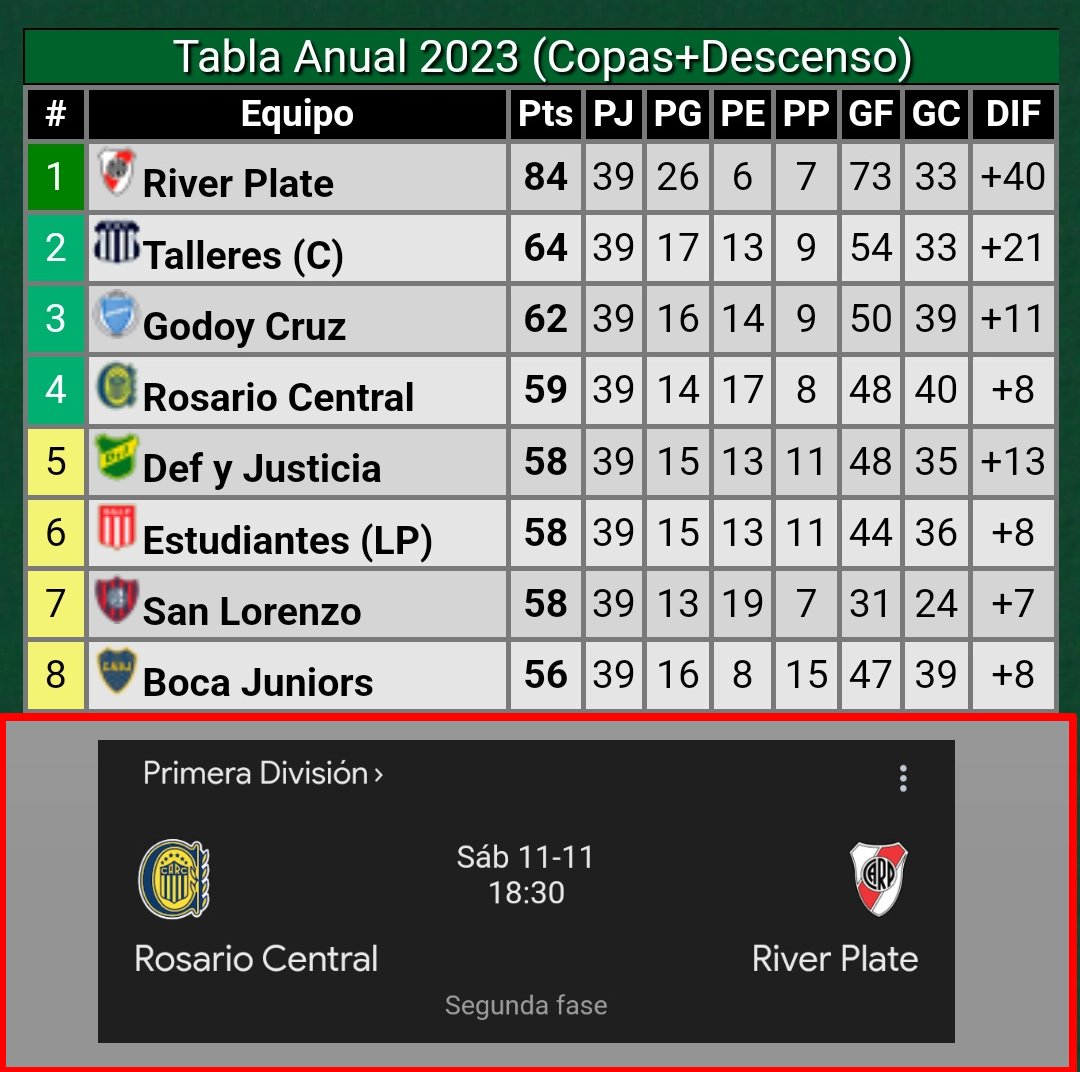 Mira Micho, si queres que la gente te de otra oportunidad es simple, este sabado hay que PERDER con Central, estamos clasificados y perdimos mil partidos de visitante, uno más no cambia nada. Si nos ganan, le sacan un cupo de clasificación a BOCA.

RIVER DEBE PERDER CON CENTRAL.