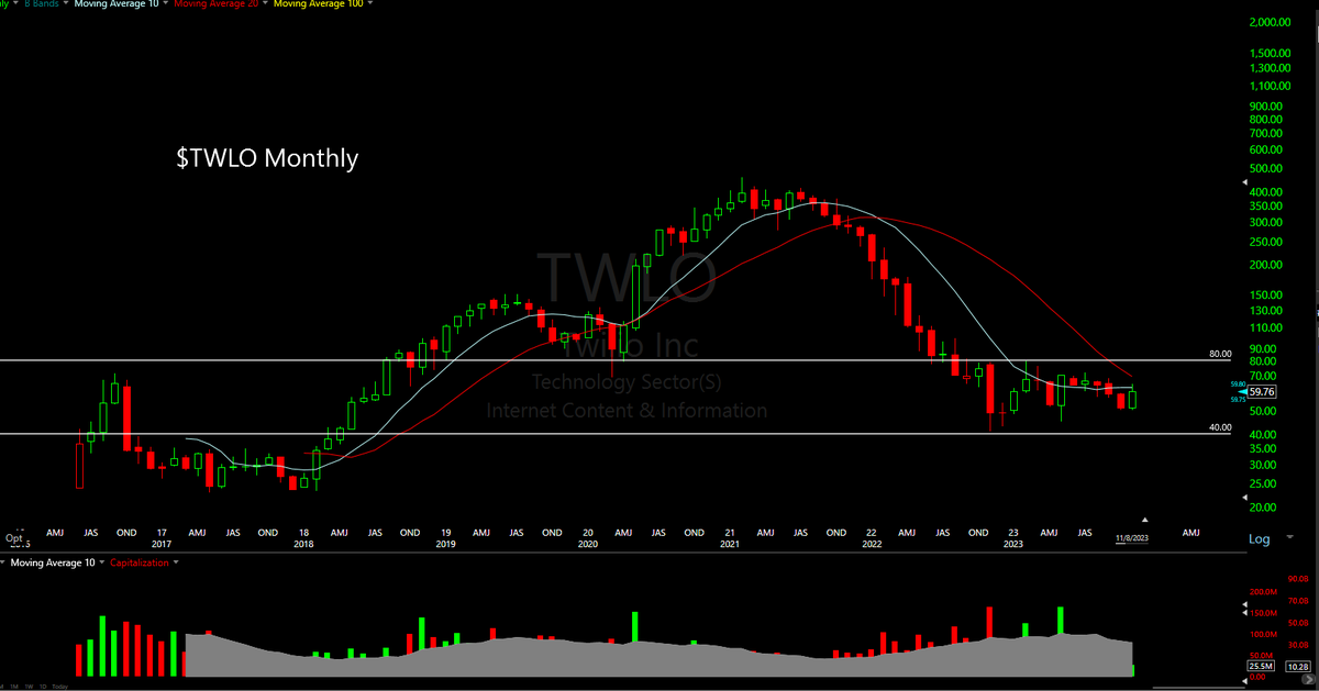 TrendEdgeLogan's tweet image. $TWLO $10B mc  - Twilio - trading 1/3 of a day's volume after hours on ER... highly unusual

#TrendEdgeTechStack stock ... currently within #Stage1 $80-$40 mean reversion base... for now!