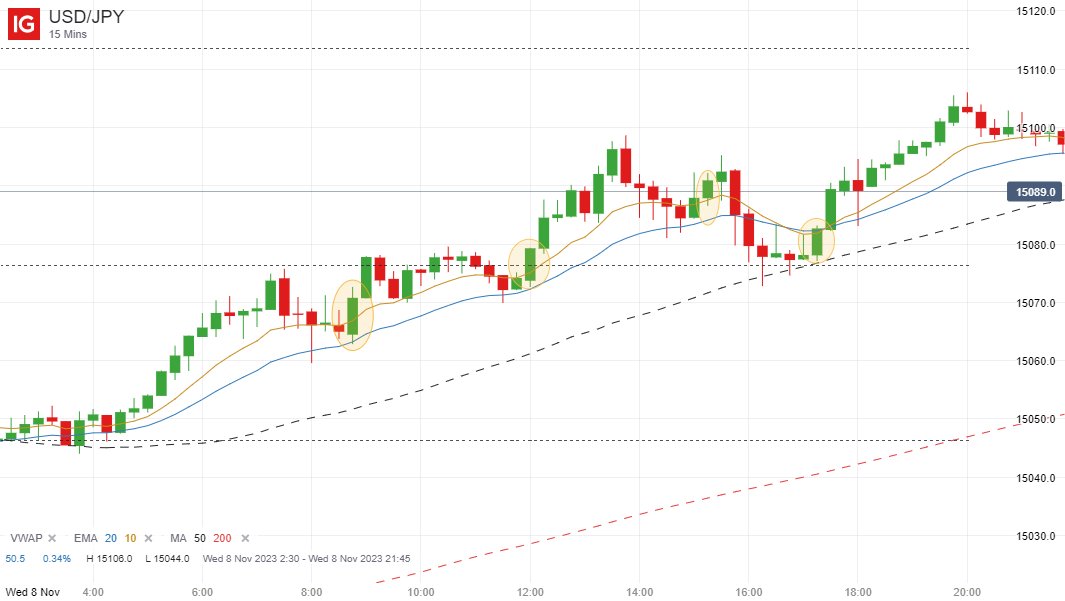 forexchronicles's tweet photo. Multi-timeframe trade example from the USD/JPY earlier today:

https://t.co/nA8zhKwMp5 https://t.co/qsbrpiMk2k