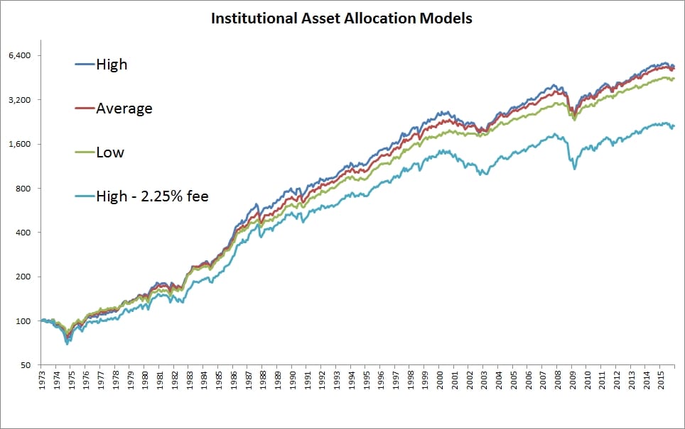 If you’re like most investors, you’re asking the wrong questions.

I was chatting with a group of advisors awhile back down in La Jolla and a question arose. I’ll paraphrase:

"Meb, thanks for the talk.  We get a steady stream of salespeople and consultants in here hawking their