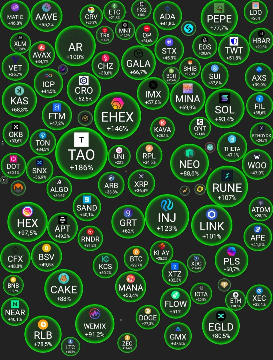 CRYPTO2289's tweet photo. The market is covered in green again with a lot of good news for the market, let's trade quickly
#bnb #bitcoin #eth #crypto #having #binace #okx #bingx #mxce https://t.co/YNufamHxlY