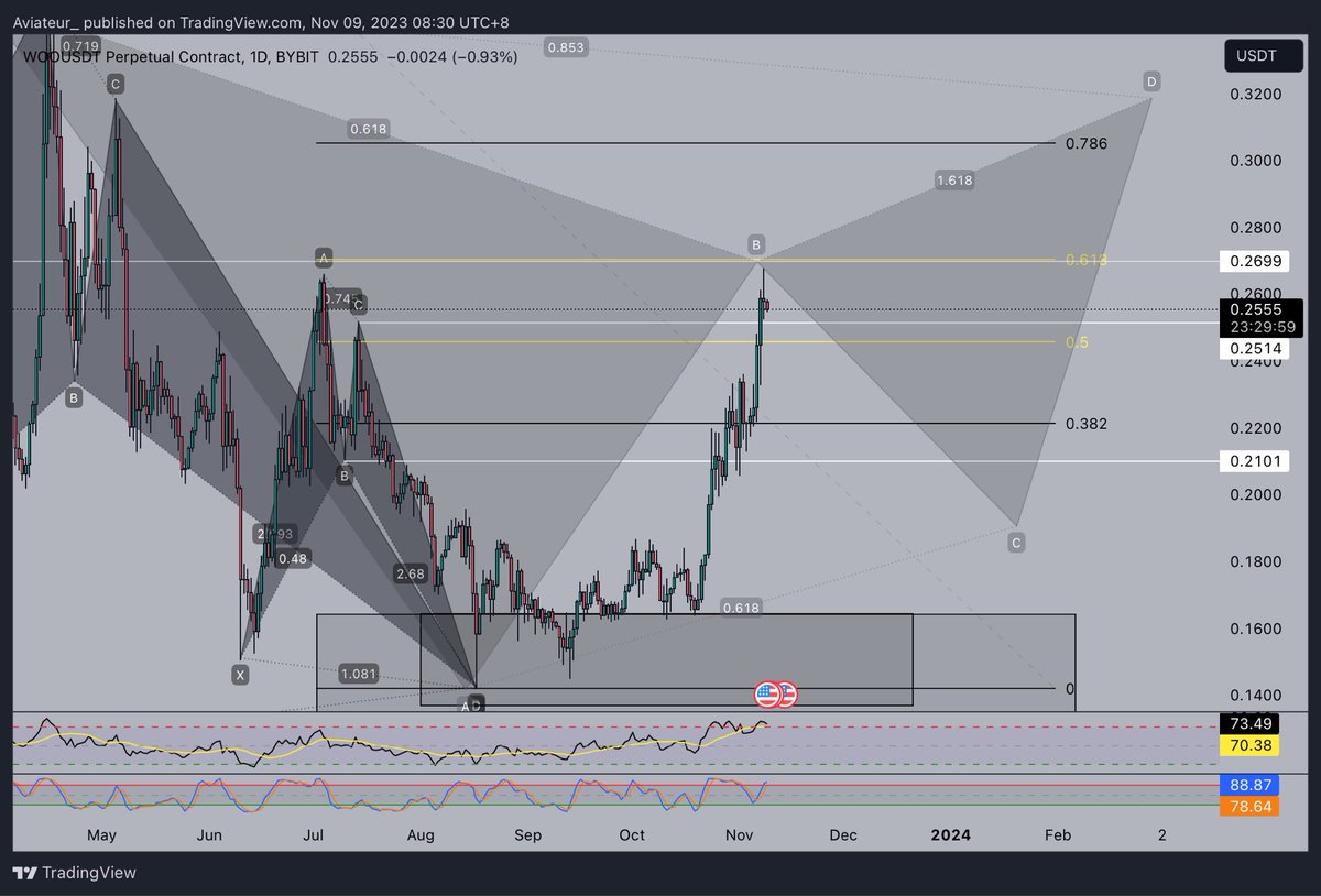 $WOO

I love that number 618… a few of them here. 

Will this be a B point and 0.618 reversal

#harmonictrading #harmonictraders #Cryptocurency