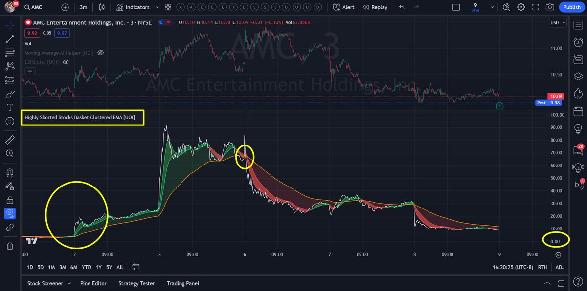 userofintellect's tweet photo. 🚨Why AMC tanks despite amazing earning🚨
$AMC Third Quarter Financial Summary for 2023:

- A 45.2% surge in total revenue, amounting to $1,405.9 million.
- Net earnings saw a substantial increase, recording a gain of $239.2 million, culminating in a net amount of $12.3 million.
- A notable rise in earnings per share, up $2.28, settling at $0.08.
- Adjusted EBITDA experienced a sharp rise, reaching $193.7 million.
- Net cash inflow from operating activities climbed by $289.5 million.
- Non-GAAP measures show operating cash generation of $108.7 million.
- The cash and cash equivalents balance as of September 30, 2023, stood at a robust $729.7 million.

#AMC  has delivered an impressive financial performance for Q3 2023, significantly exceeding market expectations. The company announced earnings of $0.08 per share, a remarkable turnaround from the predicted loss of $0.38 per share. Revenue figures were equally striking, with the company generating $1.41 billion, well ahead of the forecasted $1.17 billion.

Unfortunately, the price of AMC, contrary to expectations, has been suppressed. This organized crime and collective selling pressure, produced by baskets of naked shorting, have incapacitated the US equity market, leading to extremes of overshooting and undershooting that create an unhealthy environment for investors and traders. The SEC needs to acknowledge their sole responsibility for the current situation. Investing is no longer ADVISABLE unless one understands the workings of this corruption and decides to partake in it.

We now have the tools to time the runs and shorts and by exposing these we hope we can bring awareness to the public about the current situation and the organized crime. The conscious decision by big money to short this basket of 20 stocks while SPY and mega caps have collectively moved higher is disgusting to say the least. 

Read the thread below to learn more about this.