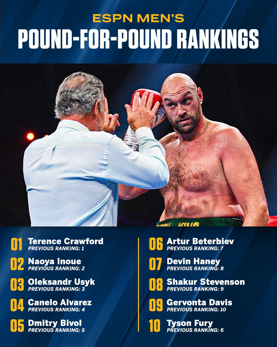 ESPNRingside's tweet image. Tyson Fury drops four spots in our latest pound-for-pound rankings after his fight against Francis Ngannou 😳