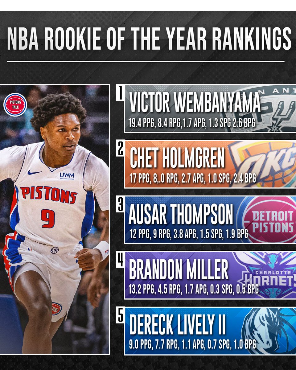 Pistons__Talk's tweet photo. Ausar Thompson comes in 3rd for rookie of the year rankings #Detroitbasketball https://t.co/mRbiMbQvuN