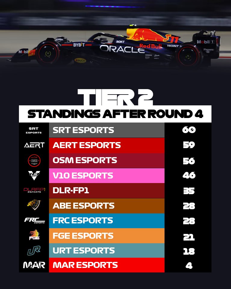 Top of XTC Tier 2 standings!!  These first couple races have been great for us and we hope to continue this form in XTC to possibly win the championship. 
We are racing right now in XTC Tier 2 with 
Bubbly and Toby Juggular racing. 
Let’s hope they get a good result.