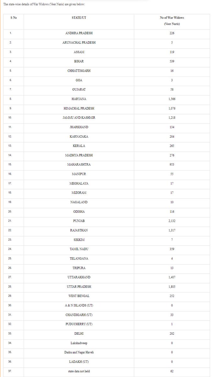 Panjabs contribution to war widows far exceeds its % of population. 

Compare this stat alone - Panjab has 2100+ compared to the super patriotic Gurjuratis, who have 58.

Cannon Fodder.