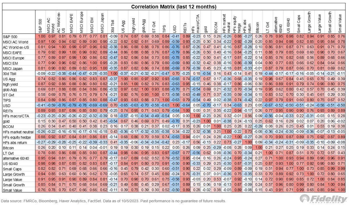 Correlation pivot: It’s no longer bonds that are negatively correlated to equities. Instead, behold the rise of alts.