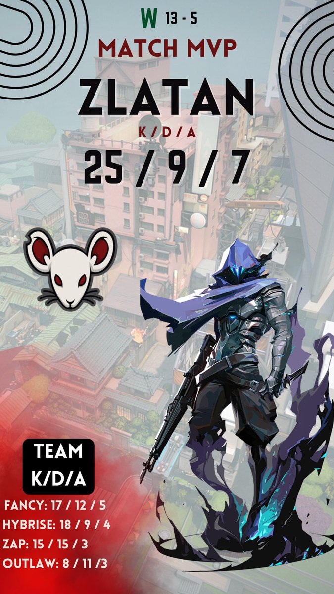 Mouse1Esports's tweet photo. Our Valorant Premier team starting with a huge 2-0 record! After a solid outing on Split, we move onto Sunset for Week 2🐭 

Week 1 Match MVPs @ZapIWNL &amp; @bounceefps⚔️

#M1Win https://t.co/Lx6BoWr42T