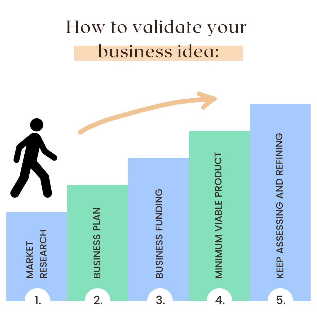 Validating your business idea ensures that it stands the test of time, follows market demands, and satisfies customer needs. 

With thorough research, a business plan, and data driving your decisions, you’re set for a phenomenal product/service that makes a real impact 💪