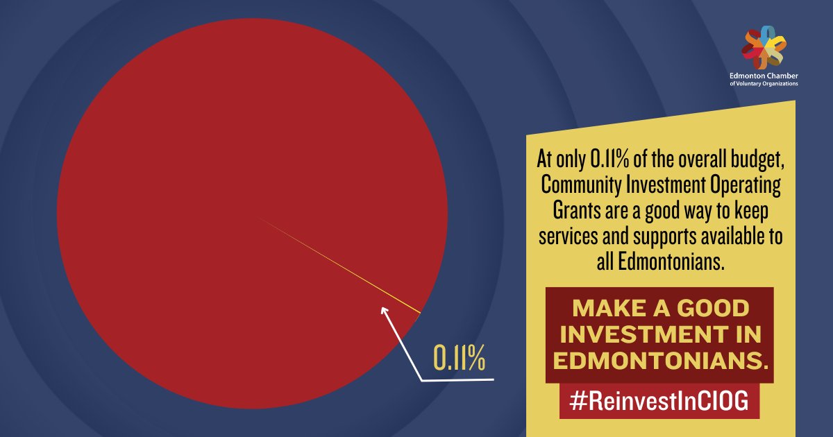 EdmCVO's tweet photo. Invest in non-profits to help grow a more connected Edmonton by signing a letter to #yegcc at https://t.co/Z1orFTCn6p.

Make a good investment in Edmontonians. 

#ReinvestInCIOG #yegsafety #CIOGimpact #Nonprofits #GOA https://t.co/tZIoVRYxu6