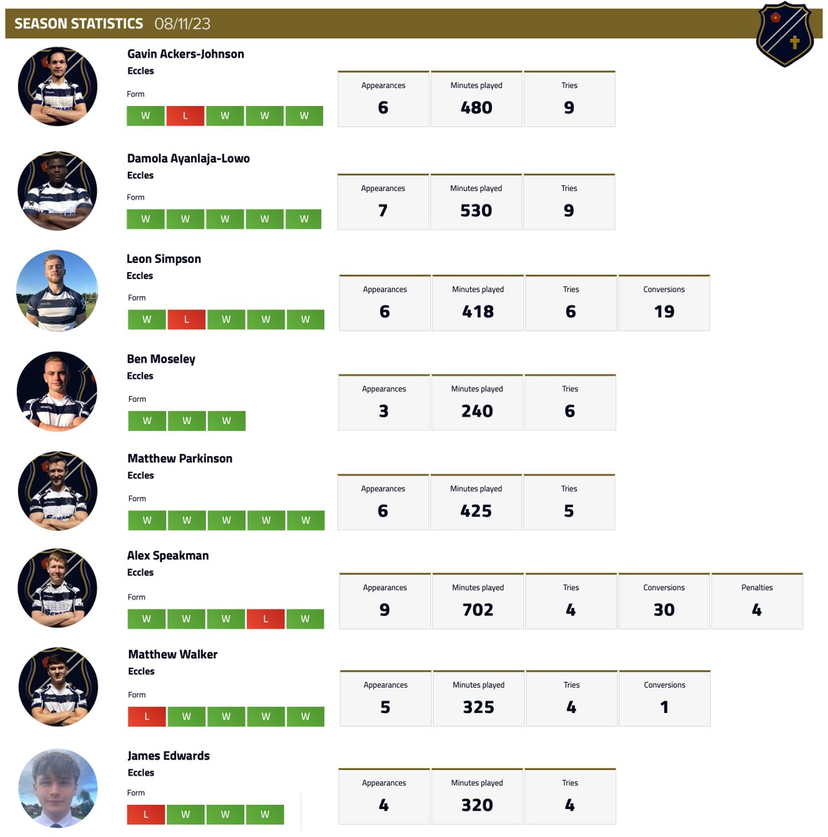 TOP TRUMPS
Great to see players from all four <a href="/ecclesrugbymen/">Eccles Rugby Men</a> teams represented amongst the club's top scorers so far. Keep it going lads 💪#homegrown
