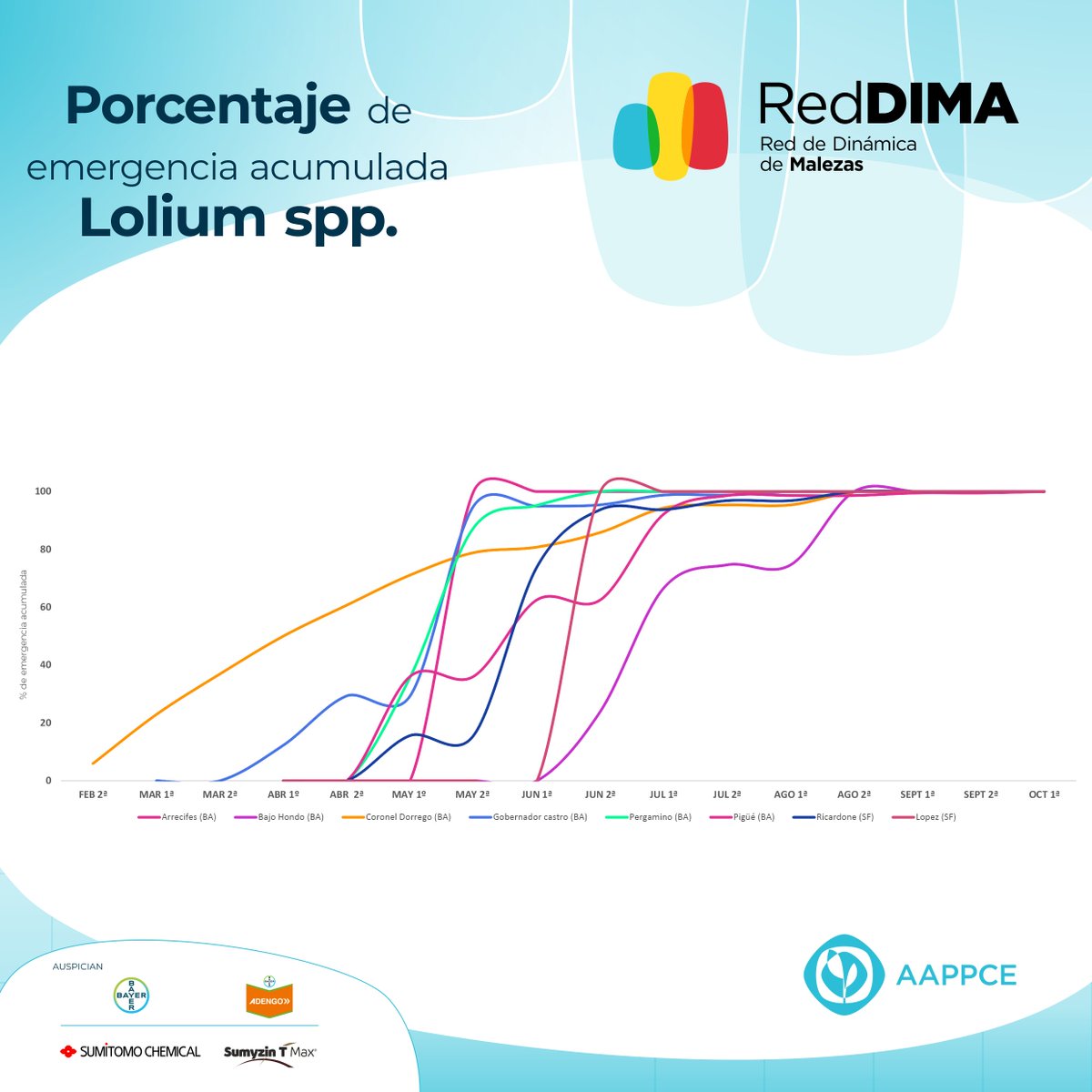 I M P ER D I B L E 🌿

Consultá las curvas completas de nacimientos de #malezas otoño-invernales según los puntos de muestreo de #RedDIMA  de esta campaña🌿📍📊. 

Acceso 👉 bit.ly/49ux8rK

🔜Pronto largamos los boletines del ciclo primavera - verano.

#SeguíLaCurva
