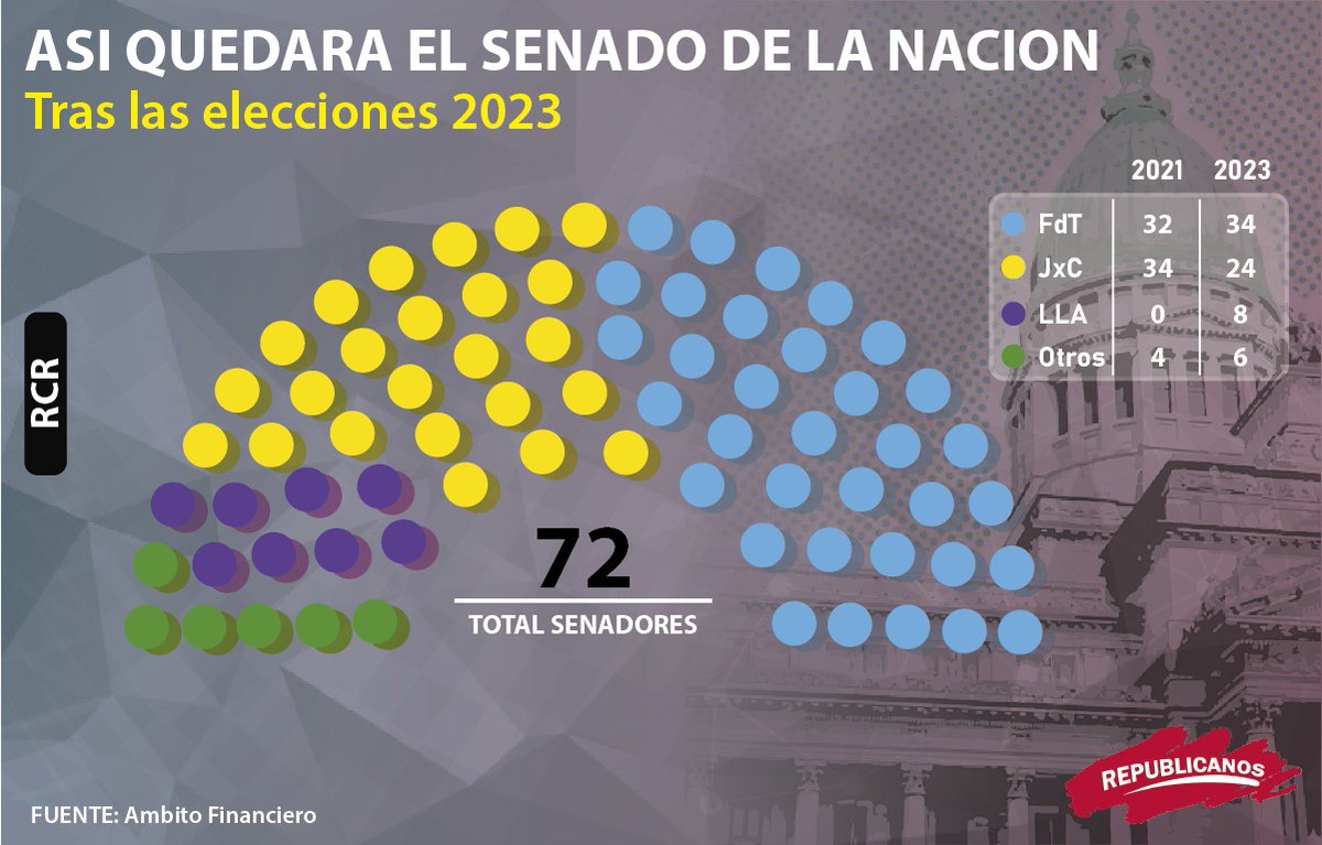 RepublicanosCRI's tweet photo. LA NUEVA COMPOSICION DEL SENADO 
Otra vez vuelve la mayoría al kirchnerismo con fuerte baja de representación de JxC en la cámara alta. LLA llega a un total de 8 bancas https://t.co/h19PNAURbw