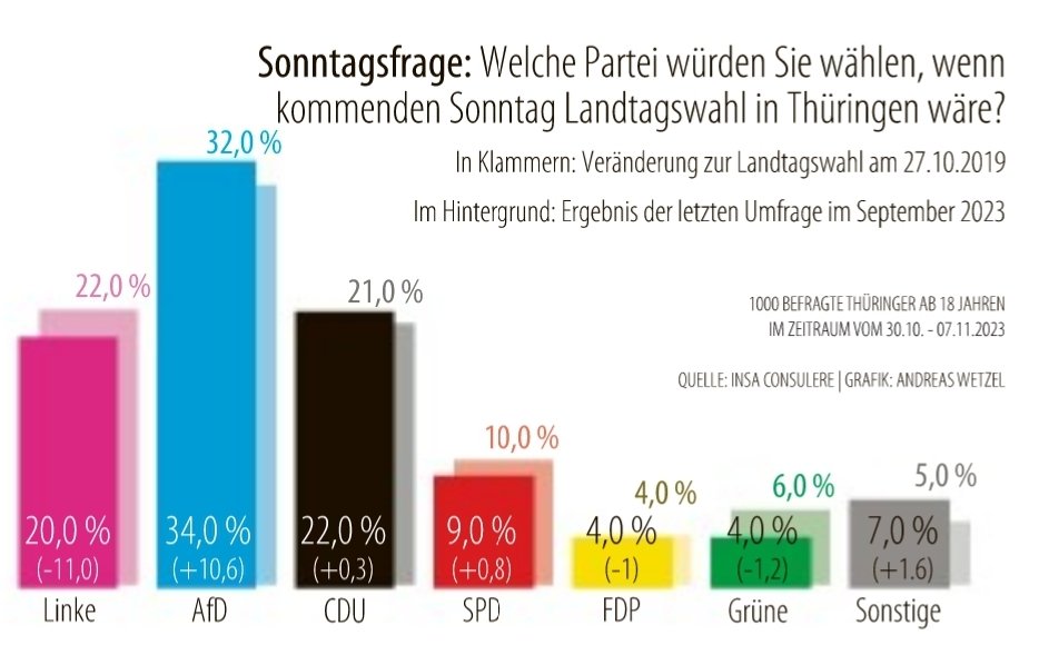 Neue Umfrage: #r2g in Thüringen kommt nur noch auf 33 Prozent. Die AfD auf 34 Prozent. Und 41 Prozent wünschen sich eine Regierungsbeteiligung von Björn #Höcke. Bald auf @TAOnline.