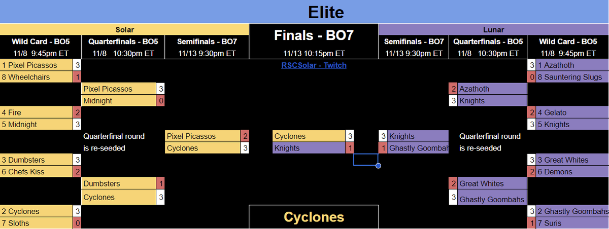 shift_rsc's tweet photo. Our Elite Playoff Predictions
(Sorry we are so late to the party!) https://t.co/NU2xeFCQ40
