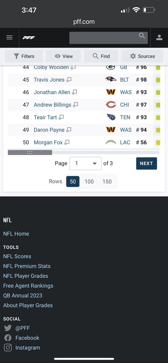BillBloom2's tweet image. PFF certainly is not perfect and only one measuring stick of player performance but Allen and Payne outside of the Top 40 is a bit of a concern in my opinion.