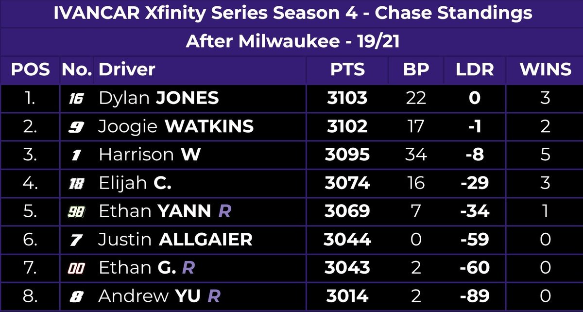 IVANCARMock's tweet photo. ๐ #IXSChase Standings ๐
@IsThatJonesBoi continues in the lead, but @ImThinky (-1) & @animeracer9v2 (-8) are not so far behind.
The battle continues at Kentucky! https://t.co/hWk2lXwzVu