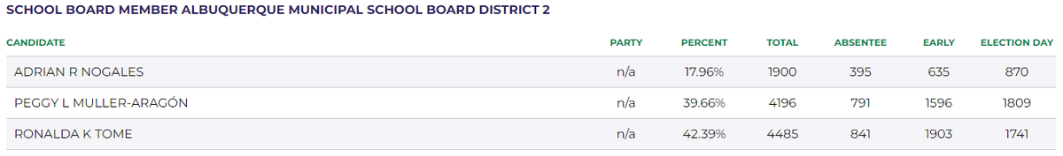 ubercandelaria's tweet photo. It's official: in the race for APS' District 2, @RonaldaTome has prevailed over incumbent Peggy Muller-Aragón https://t.co/Qv5pYS4zpZ