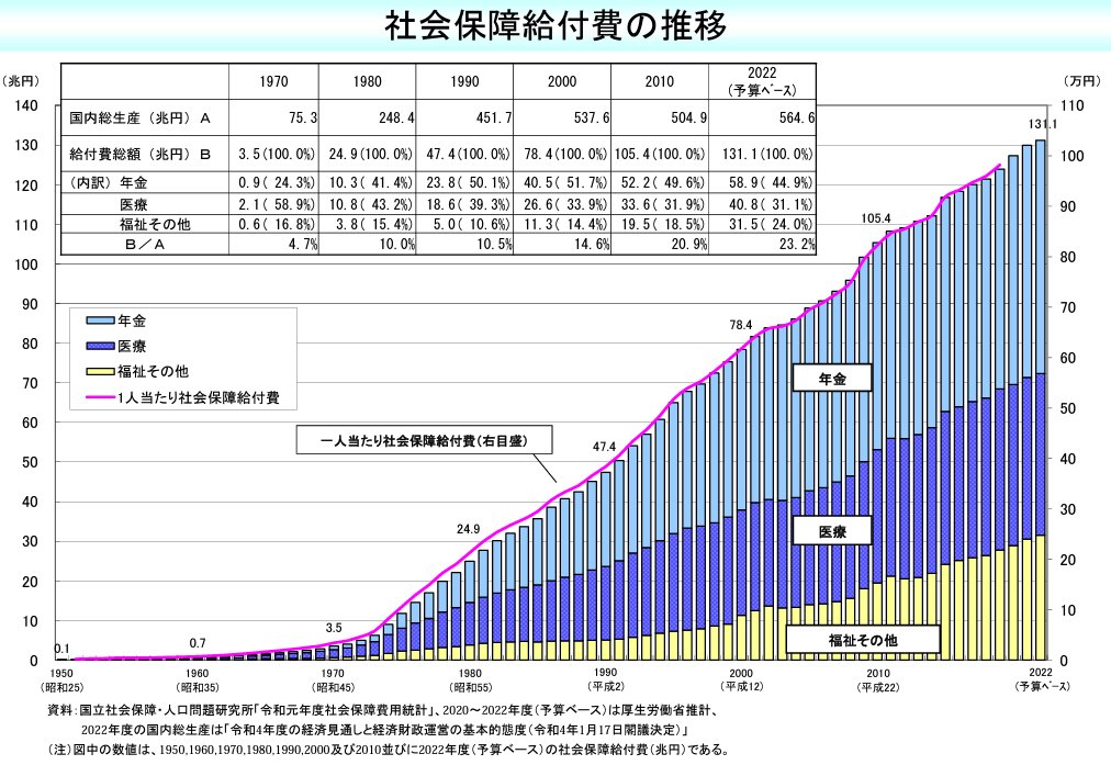 増税の理由・・ なるほどねぇ～ Q 財務省が増税に積極的なのは何故ですか？ （コメント参照ください） A 理由ですか？ これです。 ここ 30年くらい、平均して毎年３兆円弱ずつ増えています （毎年、消費税1.5%上げるのに相当します） jp.quora.com/%E8%B2%A1%E5%8…