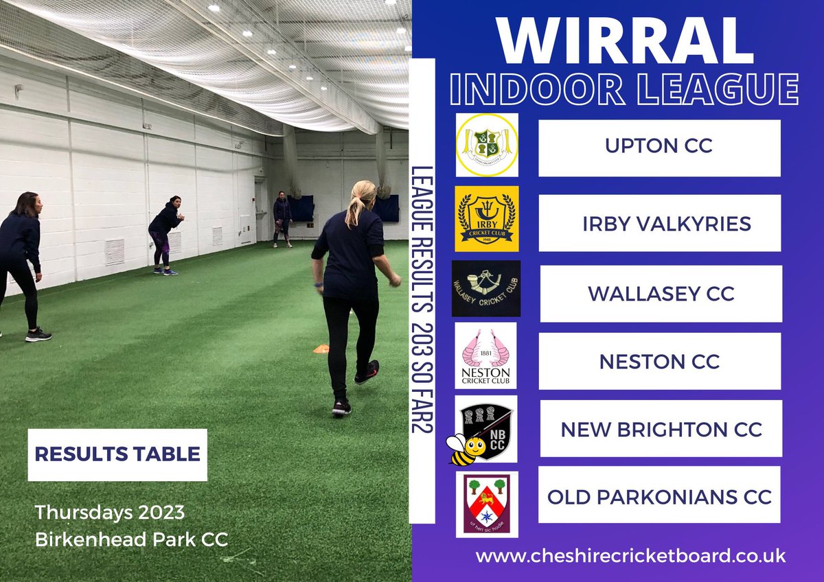 CCBWandG's tweet photo. A fantastic start to the Women’s Indoor Soft Ball Cricket leagues in the WEST/ WIRRAL AND EAST CHESHIRE/ HIGH PEAK Leagues 2023!
We will keep you up todate the best we can with scores on the doors! #WeGotGame #Cheshire #Womenscricket @CheshireCB https://t.co/TdF4vp5dmK