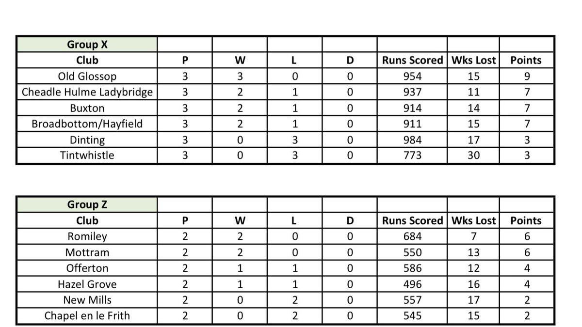 CCBWandG's tweet photo. A fantastic start to the Women’s Indoor Soft Ball Cricket leagues in the WEST/ WIRRAL AND EAST CHESHIRE/ HIGH PEAK Leagues 2023!
We will keep you up todate the best we can with scores on the doors! #WeGotGame #Cheshire #Womenscricket @CheshireCB https://t.co/TdF4vp5dmK
