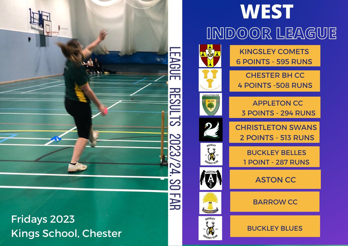 CCBWandG's tweet photo. A fantastic start to the Women’s Indoor Soft Ball Cricket leagues in the WEST/ WIRRAL AND EAST CHESHIRE/ HIGH PEAK Leagues 2023!
We will keep you up todate the best we can with scores on the doors! #WeGotGame #Cheshire #Womenscricket @CheshireCB https://t.co/TdF4vp5dmK