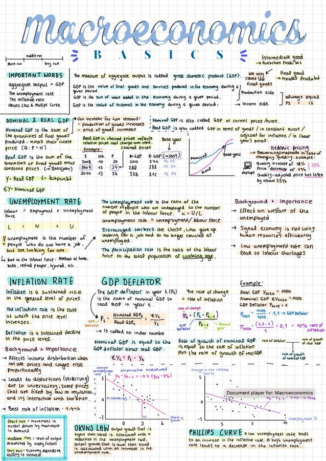 QCompounding's tweet photo. Do you understand macroeconomics?

This Cheat Sheet teaches you everything you need to know.

Grab the 4-page document here: https://t.co/Ig09uN5r5H