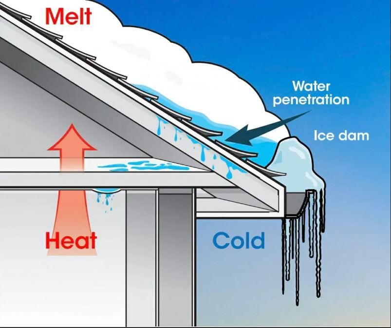 Unified_Windows's tweet image. ❄️ #WednesdayWisdom: #Icedams may seem harmless, but they can cause damage. Learn how to prevent them!

1. Maintain proper insulation
2. Keep your attic cool
3. Clean your gutters
4. Install roof heat cables
5. Consult a pro for expert advice

Protect your #home this winter! ❄️