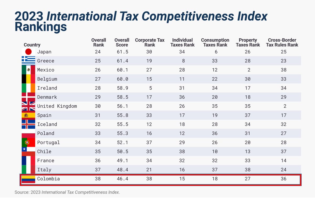 ICPColombia's tweet photo. Colombia ocupa el último lugar en el Índice de Competitividad Fiscal 2023 de @TaxFoundation entre los países de la OCDE. Se ubicó en la posición 38/38 con un puntaje de 46/100. ¿Por qué nos fue mal? y ¿Cómo podríamos mejorar la estructura tributaria en el país?🧵 https://t.co/9DdrltuQpV