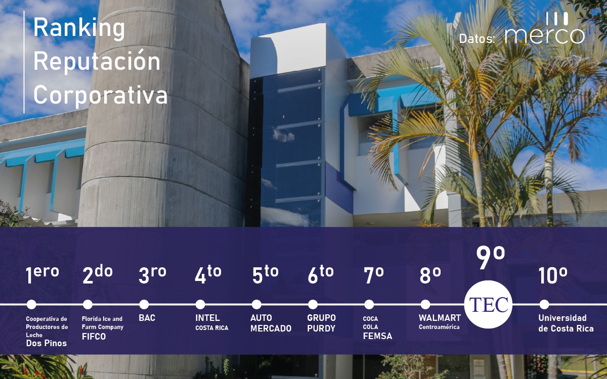 Teccr's tweet image. #OrgulloTEC Tecnológico destaca en top 10 de ranking de reputación corporativa Merco 2023 📲 bit.ly/3SrGvSW
