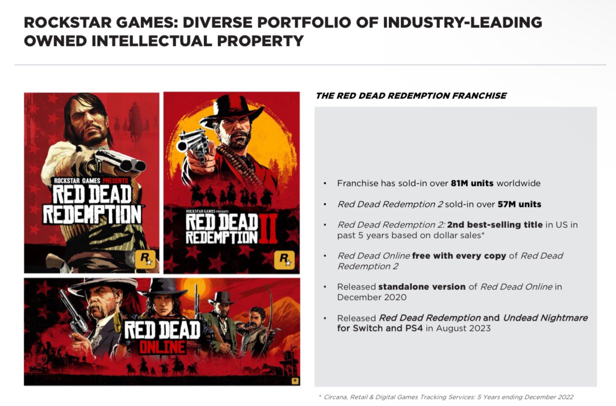 Rockstar Universe on X: Red Dead Redemption 2 is over 4 years old