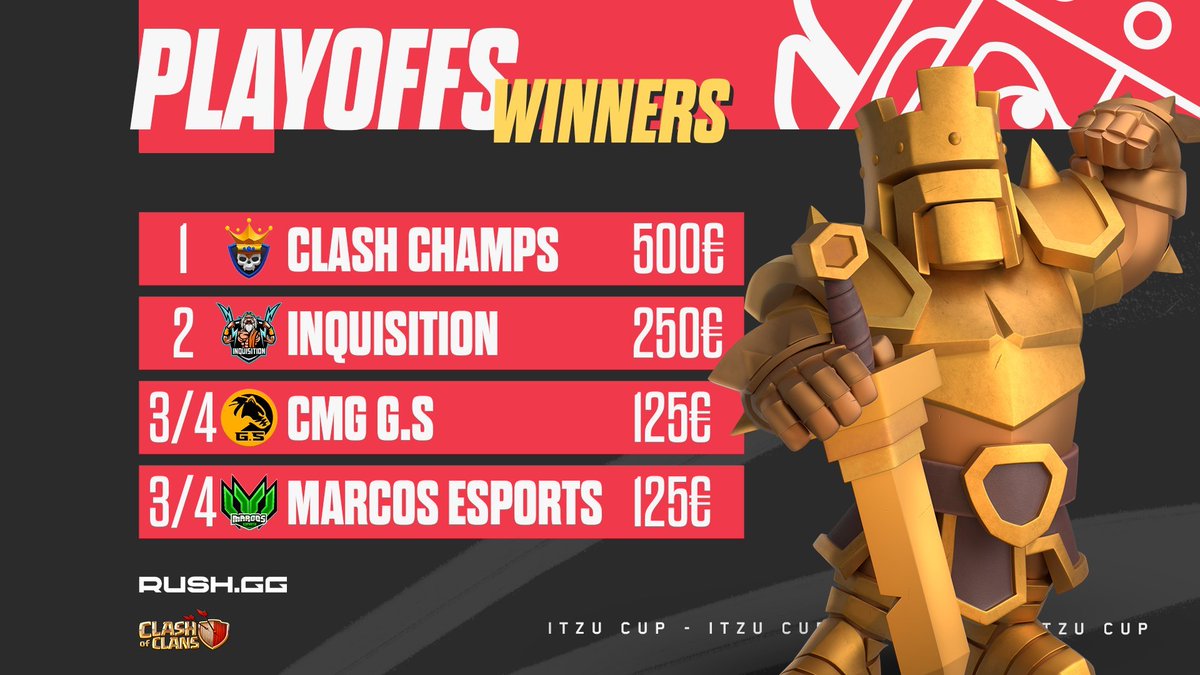 ⚠️SCAM Alert from <a href="/RUSHGGOfficial/">RUSH.GG</a> <a href="/RUSHGGCoC/">RUSHGG Clash Of Clans</a> ⚠️

I played with <a href="/mibot_coc/">Mibot</a> <a href="/DisabledKamill/">Kamill</a> <a href="/Fxbian___/">Fabian</a> <a href="/Stefan_CoC/">Stefan</a> @Marc_TGG as <a href="/inqclan/">INQUISITION</a> in the iTzu Cup in June and we reached 2nd place.

Link to the tournament: RUSH.GG

You will see more in the thread.

(1/4)