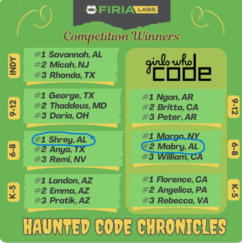 Lauren Woolley (@l_woolley) on Twitter photo Super excited to realize that <a href="/ShelbyALSchools/">Shelby Co Schools AL</a> had two winners in the <a href="/FiriaLabs/">Firia Labs</a> Haunted Coding. I bragged on our 1st place 6-8 winner, then discovered the Girls Who Code division and Mabry was a 2nd place winner. <a href="/ShelbyEdTech/">Shelby EdTech</a> A huge thank you to their teachers who helped. Super excited to realize that <a href="/ShelbyALSchools/">Shelby Co Schools AL</a> had two winners in the <a href="/FiriaLabs/">Firia Labs</a> Haunted Coding. I bragged on our 1st place 6-8 winner, then discovered the Girls Who Code division and Mabry was a 2nd place winner. <a href="/ShelbyEdTech/">Shelby EdTech</a> A huge thank you to their teachers who helped.