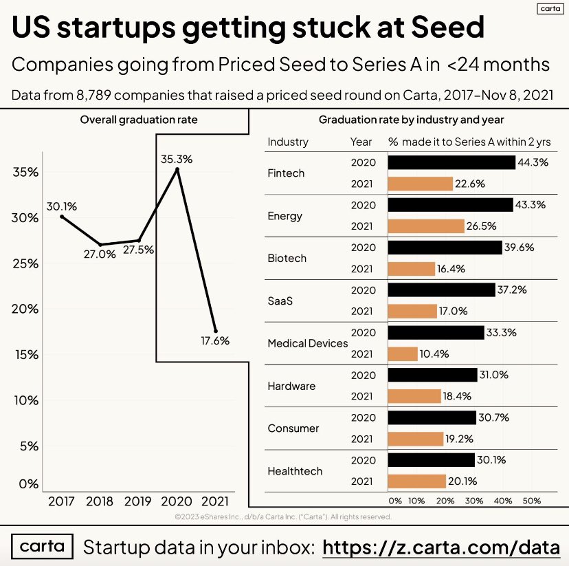 Startup seed to A graduation rate has dropped from 35.3% to 17.6% 🤯

The leading graduation rate is now in fintech at 22.6%.

The market is tough but just keep building! The best startups are made in these times.