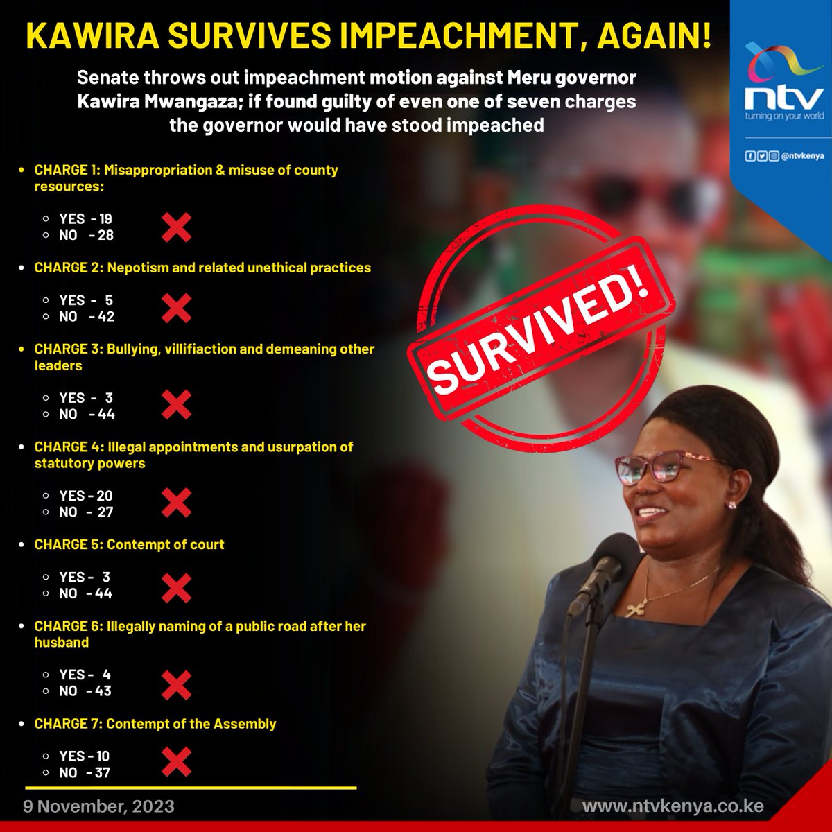 ntvkenya's tweet photo. Senate throws out impeachment motion against Meru Governor Kawira Mwangaza, again.
https://t.co/ANnbeQjaR4 https://t.co/PAcZy6CwG9