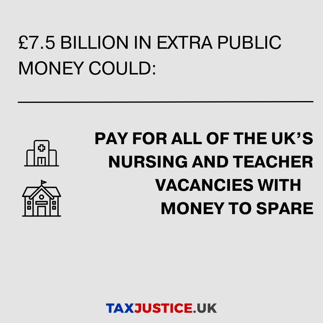 TaxJusticeUK's tweet photo. 🚨BREAKING🚨

Our new research shows the Chancellor could find over £7 billion for our schools and hospitals by closing a handful of tax loopholes that mostly benefit the wealthiest people and multinational companies.

The full report can be read here https://t.co/eU2ZWCTz0F https://t.co/JbFJfYtclY