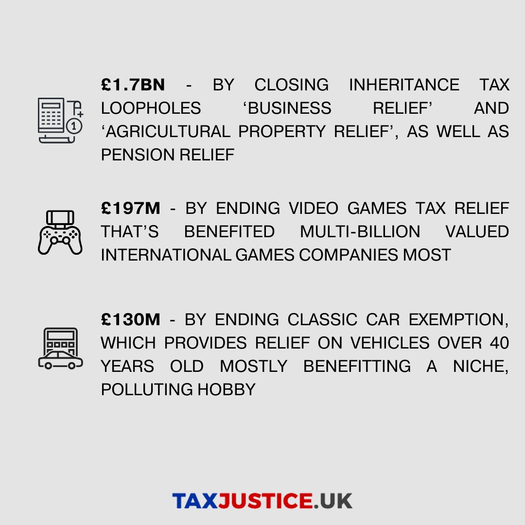 TaxJusticeUK's tweet photo. 🚨BREAKING🚨

Our new research shows the Chancellor could find over £7 billion for our schools and hospitals by closing a handful of tax loopholes that mostly benefit the wealthiest people and multinational companies.

The full report can be read here https://t.co/eU2ZWCTz0F https://t.co/JbFJfYtclY