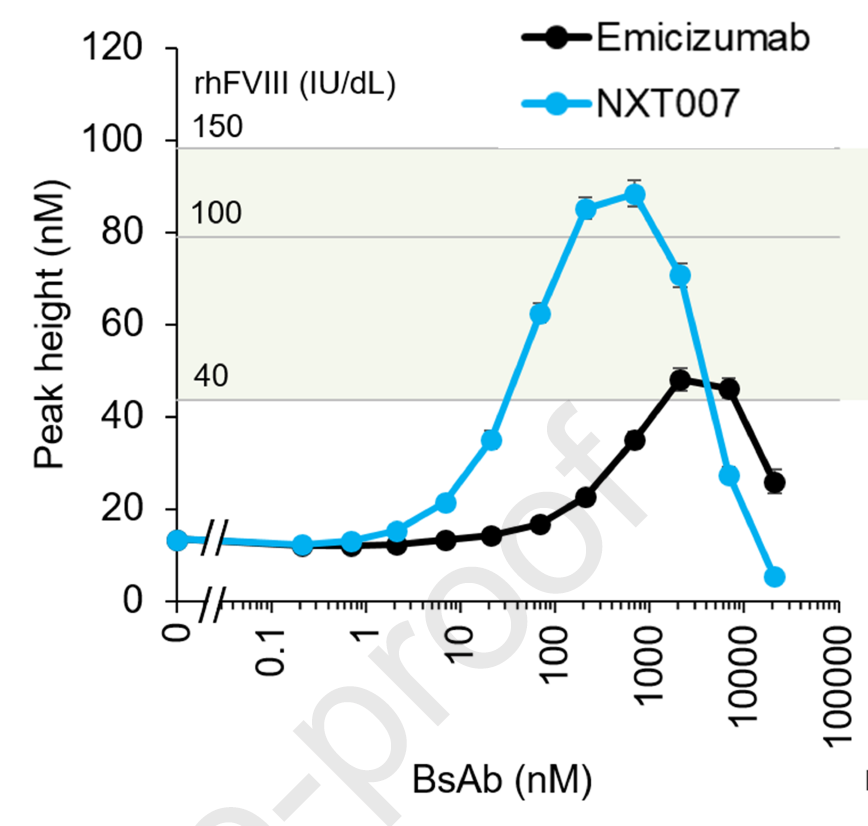 ProfMakris's tweet photo. NXT007 is the next version of emicizumab (Hemlibra) in development. Paper in press in @JTHjournal suggests that equivalent FVIII activity could be 100% (standard emicizumab is 10-20%). So far only invitro and animal studies. We need to wait and see how it behaves in humans and to make sure it is not associated with an increased risk of thrombosis.  #hemophilia https://t.co/IlomWtbecS