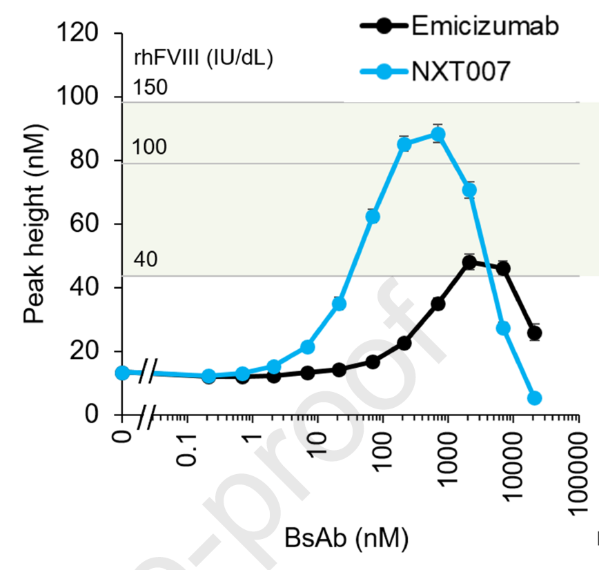 NXT007 is the next version of emicizumab (Hemlibra) in development. Paper in press in @JTHjournal suggests that equivalent FVIII activity could be 100% (standard emicizumab is 10-20%). So far only invitro and animal studies. We need to wait and see how it behaves in humans and to