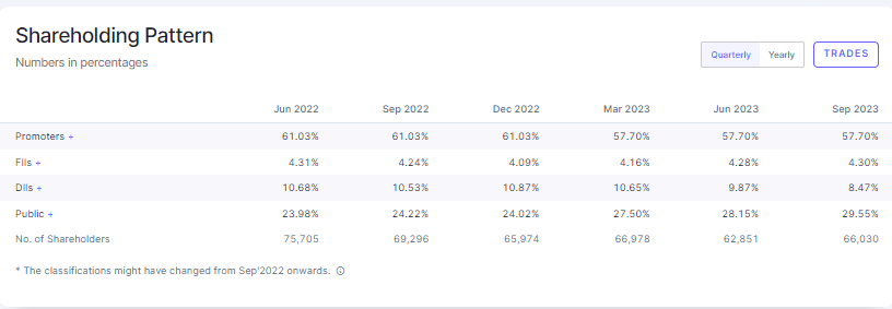 niveyshak's tweet image. eMUDHRA 
LTP: 453

- Price action bullish build on higher time frames, keep strict SL as we are buying near top 
- Healthy ratios + debt free business
- Decent promoter holdings, risk is it has gone down slightly with FII/DII reduced stake but public increased 

#emudhra