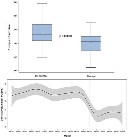 The global shortage of #iodinated #contrast led to a significant decline in contrast use during #PCI, with no impact on patient outcomes. ahajournals.org/doi/10.1161/ci… ROAD to #AHA23 @news_hart @sbrugaletta @Ortega_Paz @Costa_F_8 @foroepic @foroic @PCRonline @TCTMD @CRT_meeting…