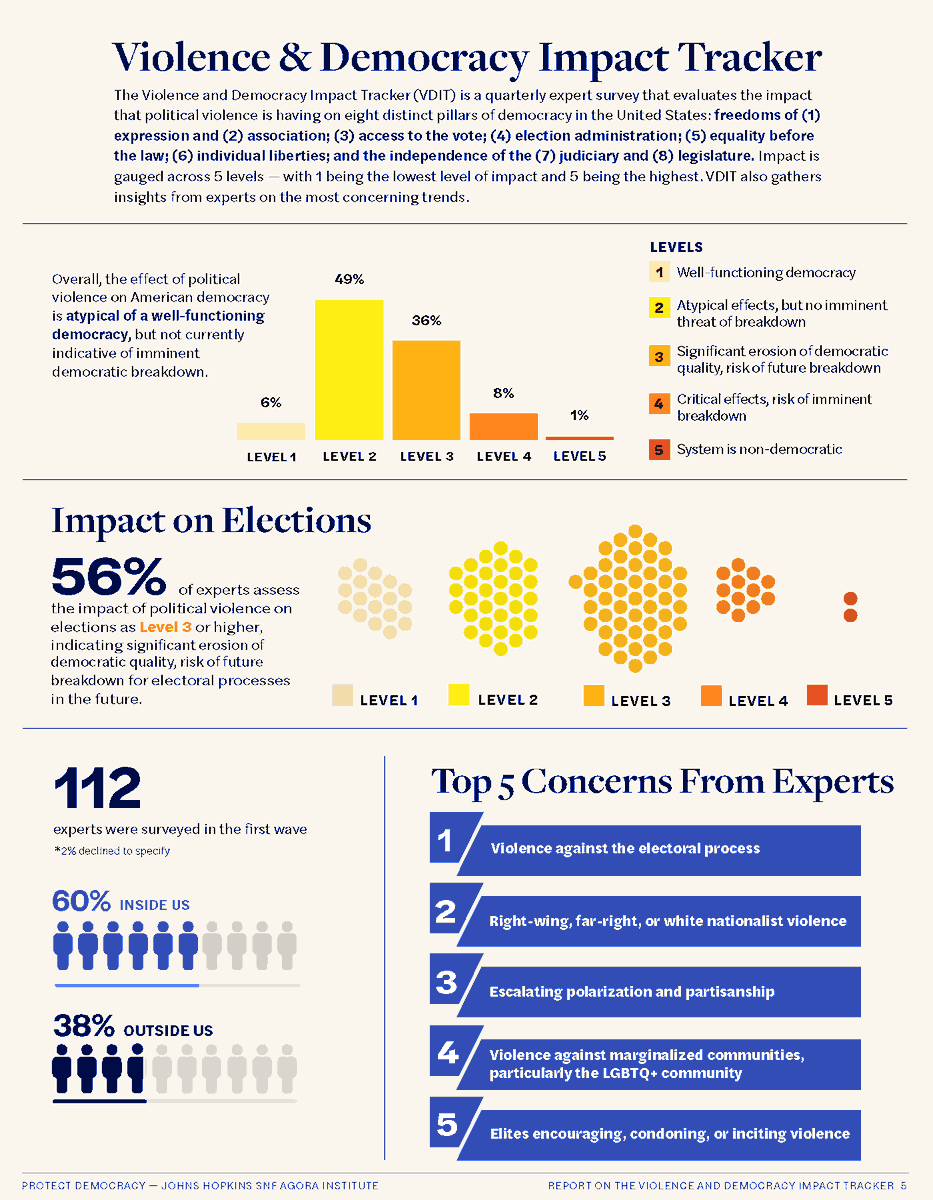 The Violence and Democracy Impact Tracker (VDIT)—a tool we built with @SNFAgoraJHU— reveals that 56% of experts assess the impact of political violence on elections as indicating significant erosion and a high potential for the breakdown of election processes in the future.