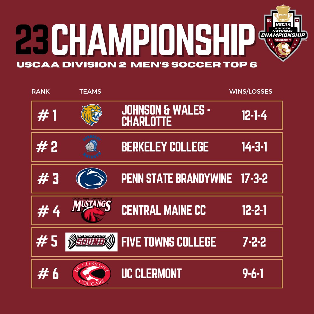 USCAA's tweet photo. Soccer fever has officially hit the USCAA! 🙌 The official Division I and Division II Men's and Women's soccer fields have been announced> Get ready to cheer on your favorite teams! 🤩 Who are you rooting for?? #USCAASoccer #ChampionshipBound 🏆 https://t.co/ApMFvA3nhR