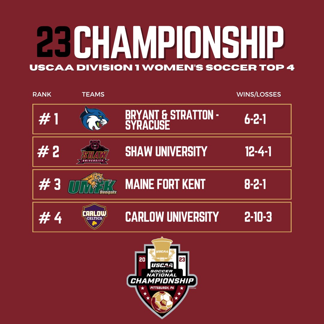 USCAA's tweet photo. Soccer fever has officially hit the USCAA! 🙌 The official Division I and Division II Men's and Women's soccer fields have been announced> Get ready to cheer on your favorite teams! 🤩 Who are you rooting for?? #USCAASoccer #ChampionshipBound 🏆 https://t.co/ApMFvA3nhR
