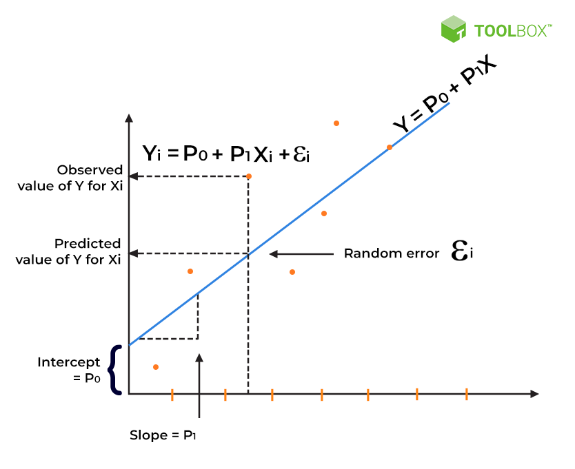 Linear Regression 101📈 It is an essential statistical tool for any data ...
